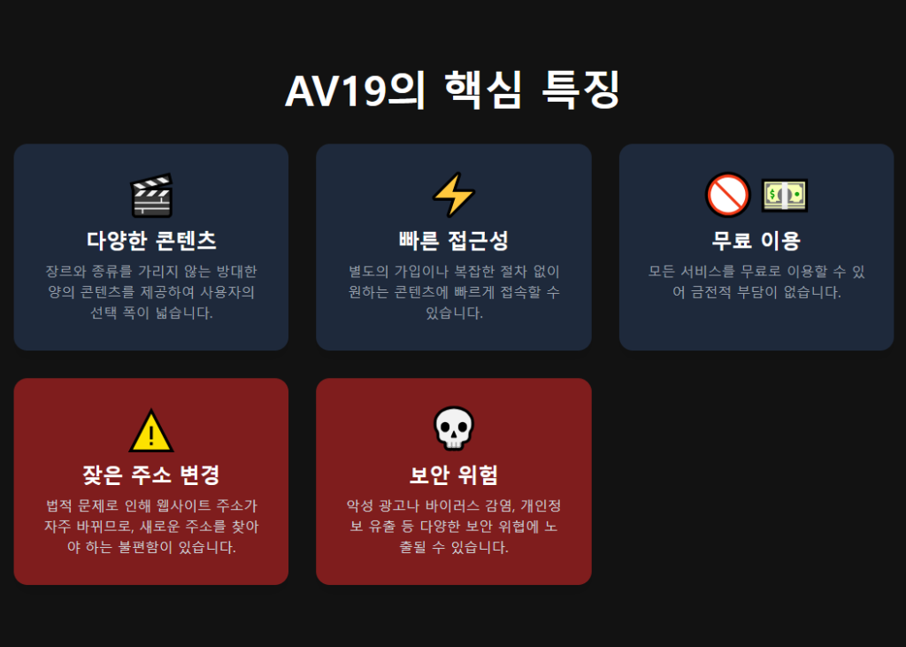 AV19의 특징을 한눈에 보여주는 인포그래픽. '다양한 콘텐츠', '빠른 접근성', '무료 이용', '잦은 주소 변경', '보안 위험' 등의 핵심 키워드를 시각적으로 강조. AV19의 특징을 한눈에 보여주는 인포그래픽. '다양한 콘텐츠', '빠른 접근성', '무료 이용', '잦은 주소 변경', '보안 위험' 등의 핵심 키워드를 시각적으로 강조.