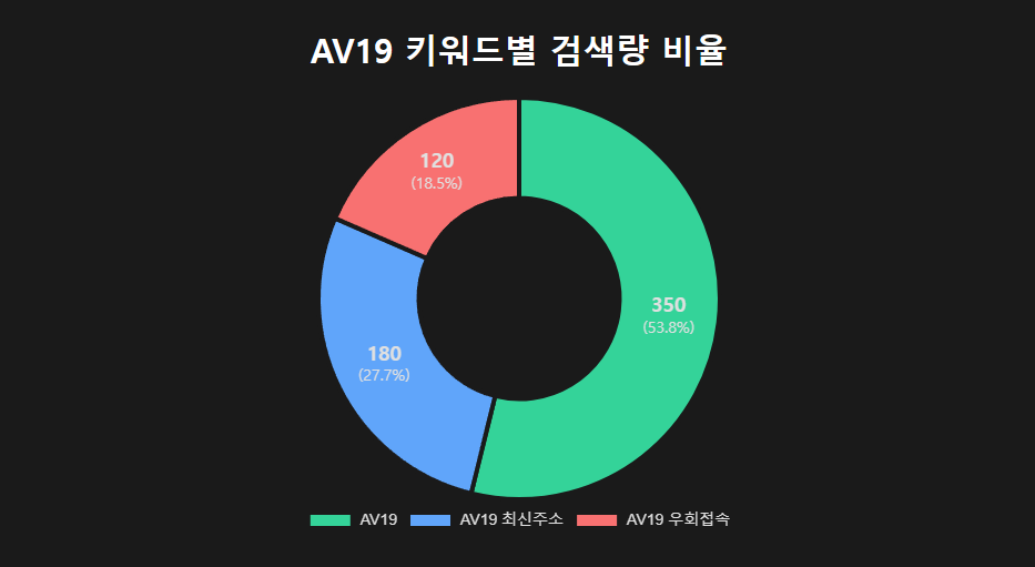 AV19 키워드별 검색량 비율 AV19 키워드별 검색량 비율