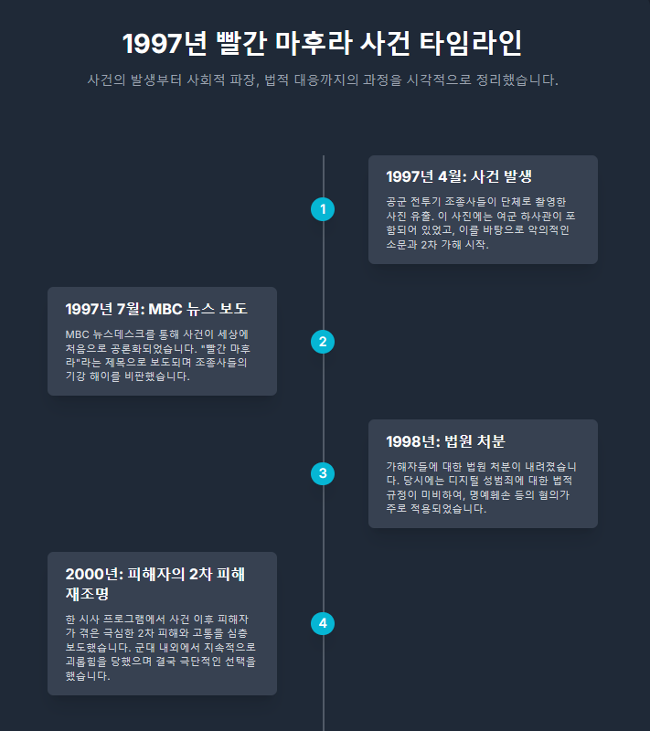1997년 빨간 마후라 사건 타임라인 1997년 빨간마후라 사건 타임라인