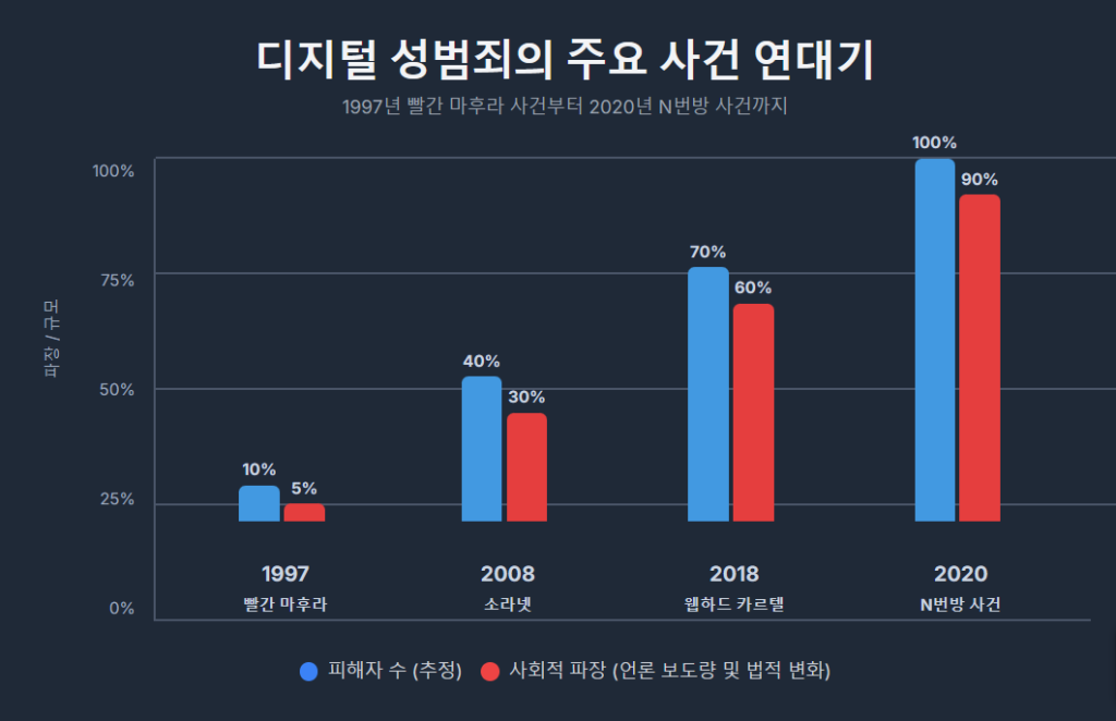 디지털 성범죄의 주요 사건 연대기 디지털 성범죄의 주요 사건 연대기