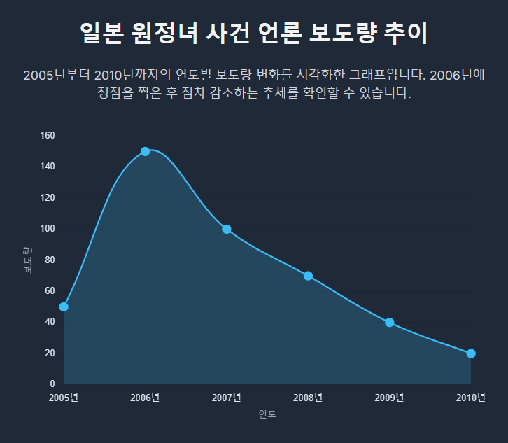 일본 원정녀 사건 관련 언론 보도량 (2005-2010) 일본 원정녀 사건 관련 언론 보도량 (2005-2010)