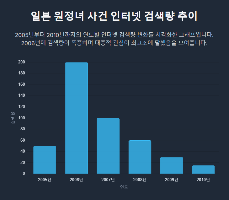 일본 원정녀 사건 관련 인터넷 검색 트렌드 (2005-2010) 일본 원정녀 사건 관련 인터넷 검색 트렌드 (2005-2010)