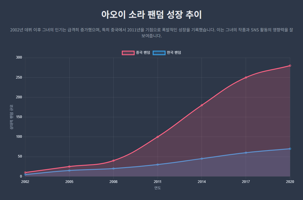 아오이 소라의 글로벌 팬덤 성장 추이. 아오이 소라의 글로벌 팬덤 성장 추이.
