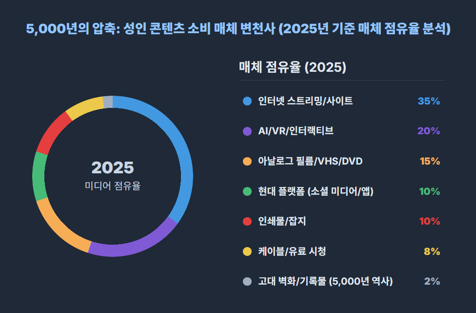 성인 콘텐츠 소비 매체 변천사 (2025년 기준 매체 점유율 분석) 성인 콘텐츠 소비 매체 변천사 (2025년 기준 매체 점유율 분석)