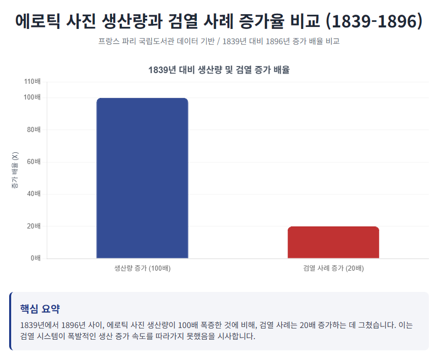 에로틱 사진 생산량과 검열 사례 증가율 비교 (1839-1896) 에로틱 사진 생산량과 검열 사례 증가율 비교 (1839-1896)