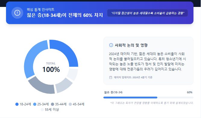 포르노 소비 연령 분포 포르노 소비 연령 분포