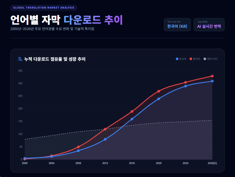 AV 자막 다운로드 추이 AV 자막 다운로드 추이