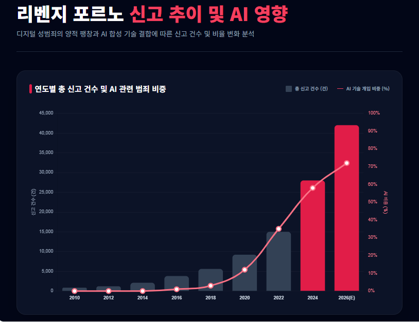 리벤지 포르노 신고 추이 리벤지 포르노 신고 추이
