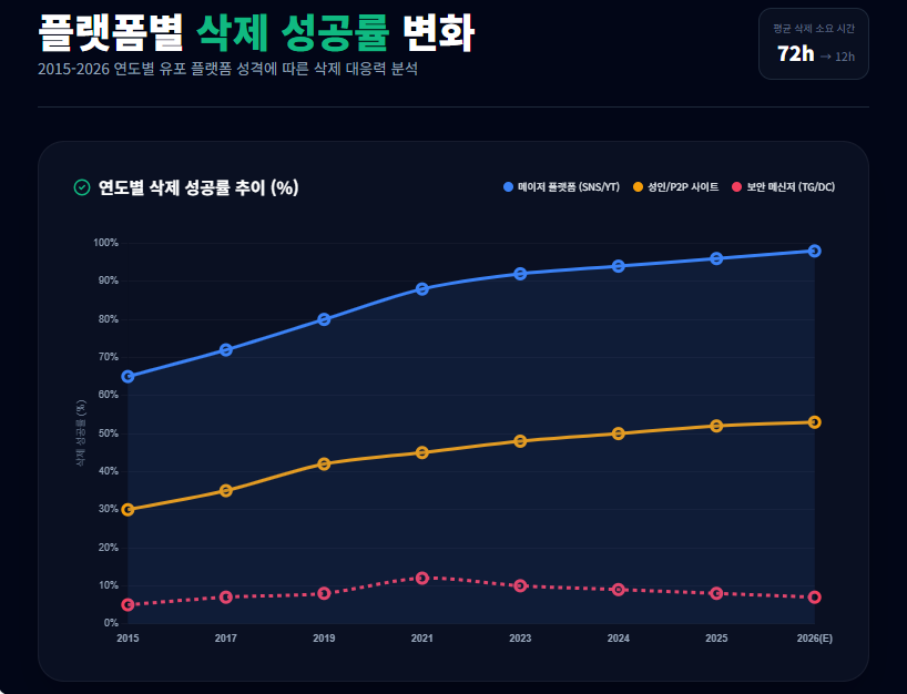 리벤지 포르노 삭제 성공률 리벤지 포르노 삭제 성공률