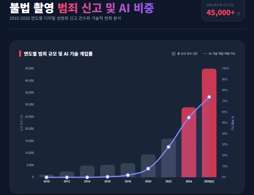 불법 촬영 범죄 증가 