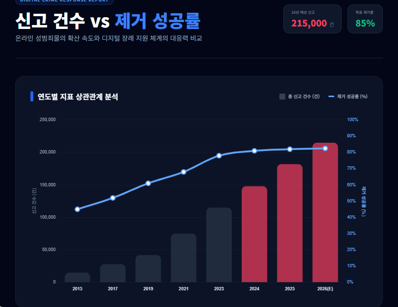 온라인 성범죄 신고·제거 그래프
