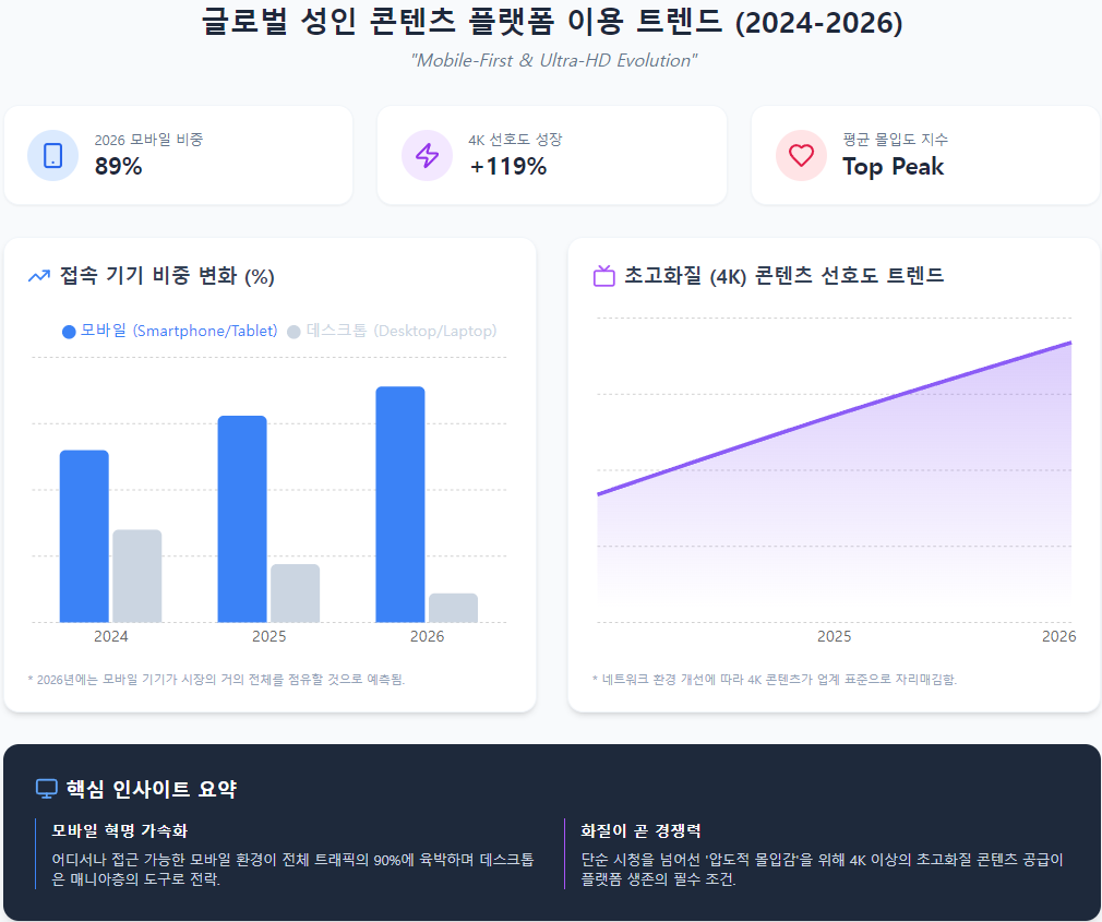 글로벌 성인 콘텐츠 플랫폼 이용 트렌드 글로벌 성인 콘텐츠 플랫폼 이용 트렌드