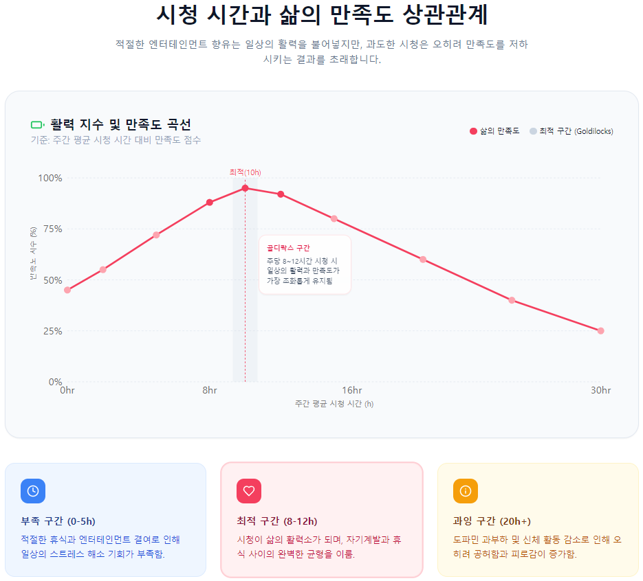 시청 시간과 삶의 만족도 상관관계 시청 시간과 삶의 만족도 상관관계