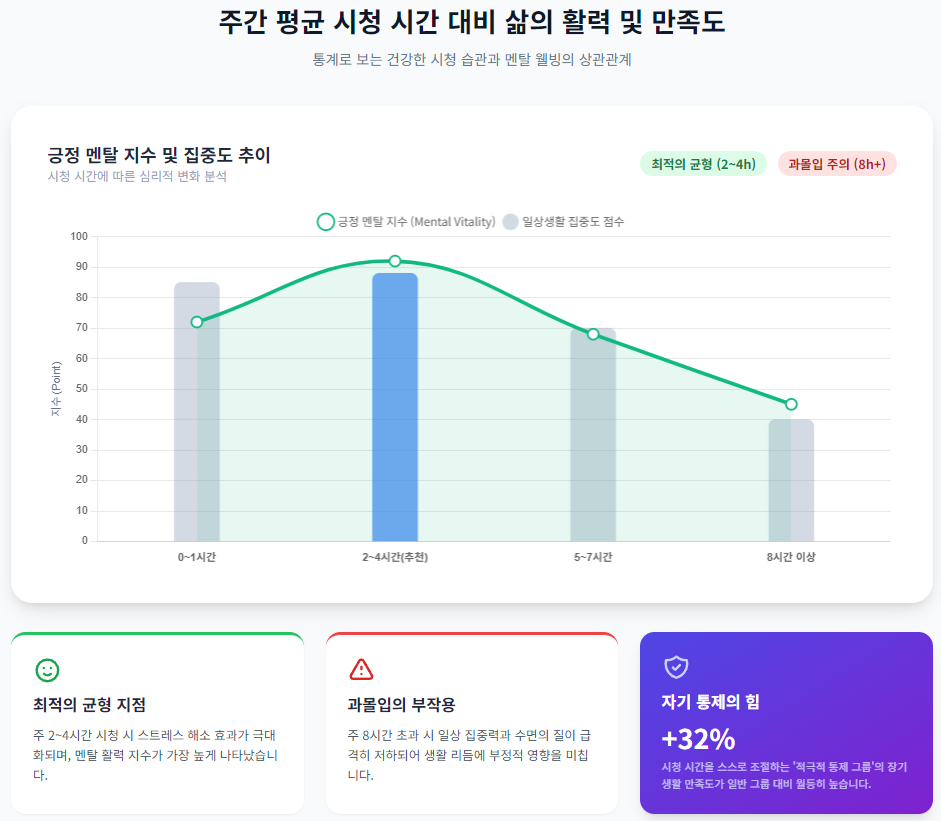 주간 평균 시청 시간 대비 삶의 활력 및 만족도 주간 평균 시청 시간 대비 삶의 활력 및 만족도
