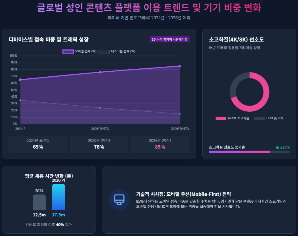 글로벌 성인 콘텐츠 플랫폼 이용 트렌드 및 기기 비중 변화 글로벌 성인 콘텐츠 플랫폼 이용 트렌드 및 기기 비중 변화