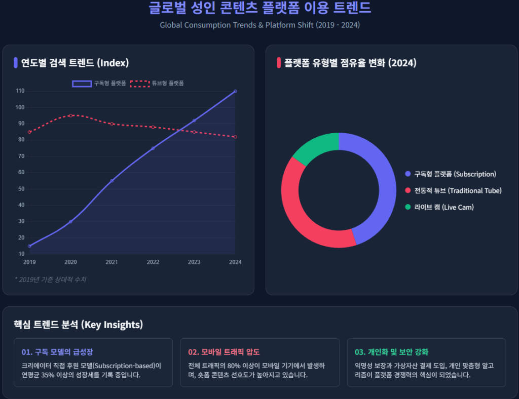 글로벌 성인 콘텐츠 플랫폼 이용 트렌드 글로벌 성인 콘텐츠 플랫폼 이용 트렌드