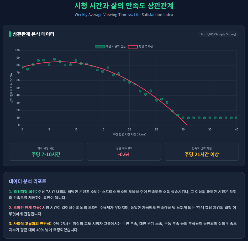 시청 시간과 삶의 만족도 상관관계 시청 시간과 삶의 만족도 상관관계