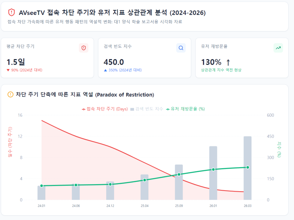 2024년 대비 2026년 AVseeTV 접속 주소 차단 주기와 유저 재방문율의 상관관계 그래프 2024년 대비 2026년 AVseeTV 접속 주소 차단 주기와 유저 재방문율의 상관관계 그래프