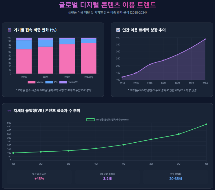 글로벌 디지털 콘텐츠 이용 트렌드 글로벌 디지털 콘텐츠 이용 트렌드