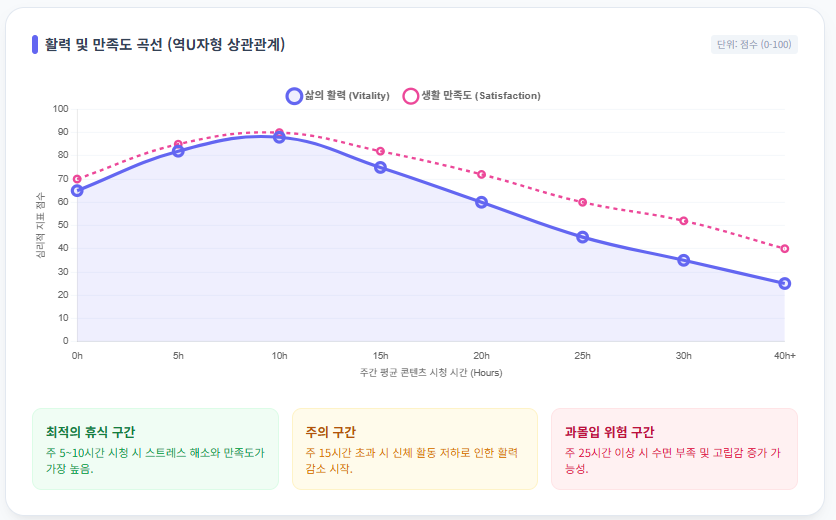 콘텐츠 시청 시간과 삶의 질 상관관계 콘텐츠 시청 시간과 삶의 질 상관관계