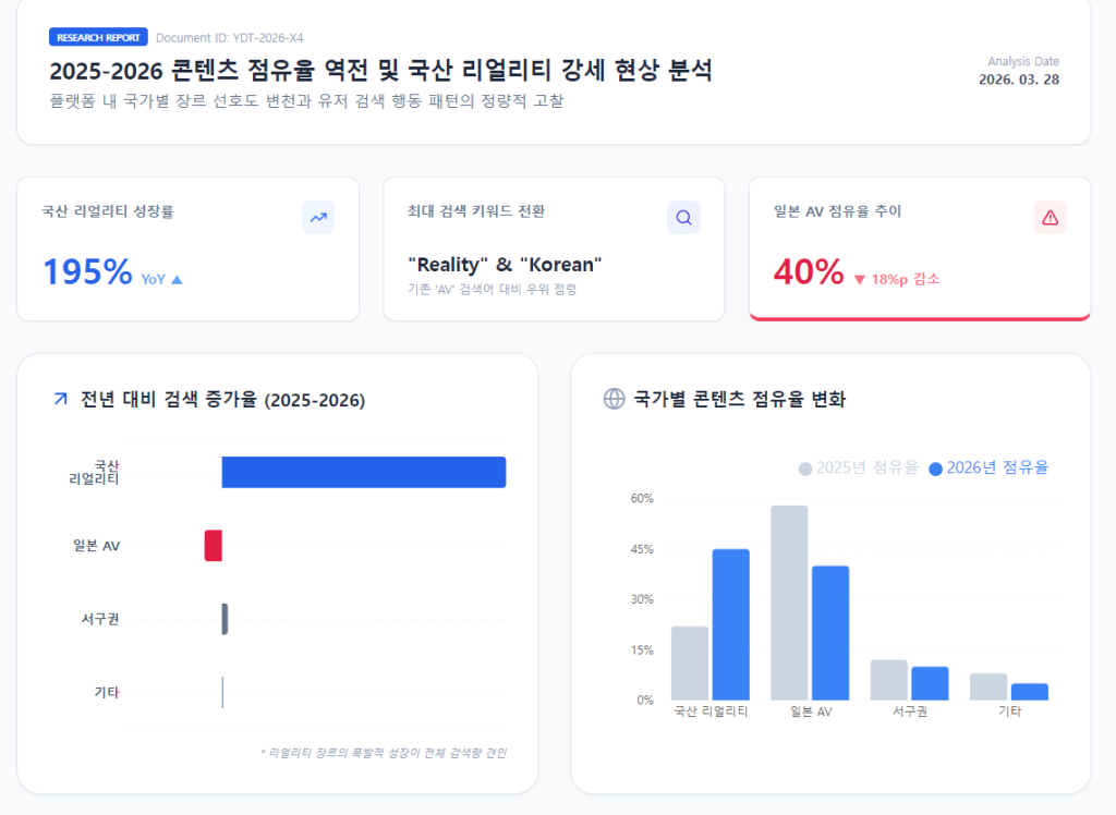 2025년 대비 2026년 야동투어 내 국가별 콘텐츠 점유율 및 검색 증가율 비교 2025년 대비 2026년 야동투어 내 국가별 콘텐츠 점유율 및 검색 증가율 비교
