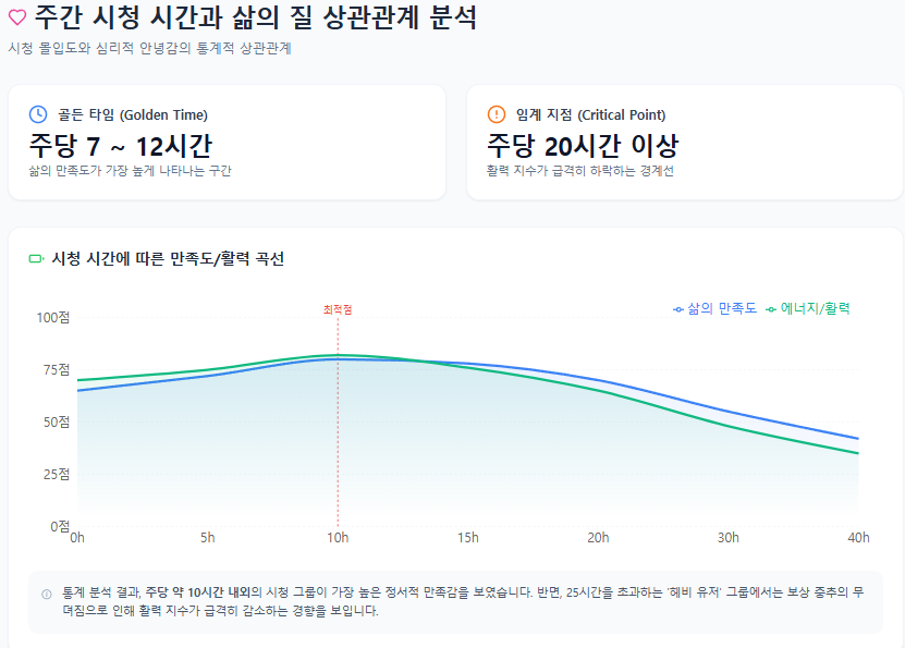 주간 시청 시간과 삶의 질 상관관계 분석 주간 시청 시간과 삶의 질 상관관계 분석