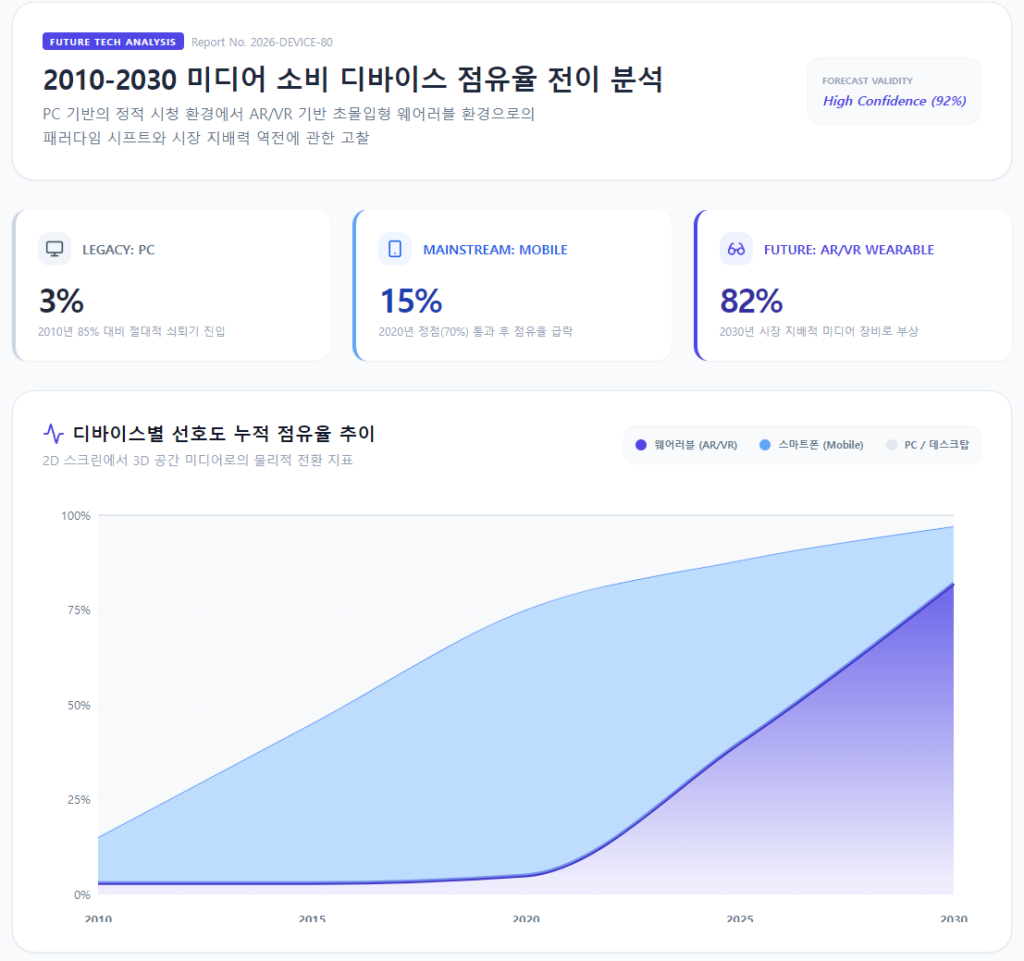 2010년부터 2030년까지 성인 콘텐츠 시청 디바이스 점유율 예측 그래프 2010년부터 2030년까지 성인 콘텐츠 시청 디바이스 점유율 예측 그래프