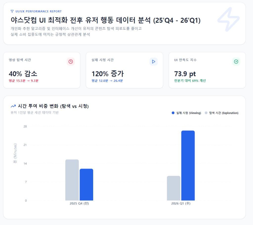 2025년 4분기 대비 2026년 1분기 야스닷컴 내 영상 탐색 시간 대비 실제 시청 시간 비율 변화 그래프 2025년 4분기 대비 2026년 1분기 야스닷컴 내 영상 탐색 시간 대비 실제 시청 시간 비율 변화 그래프