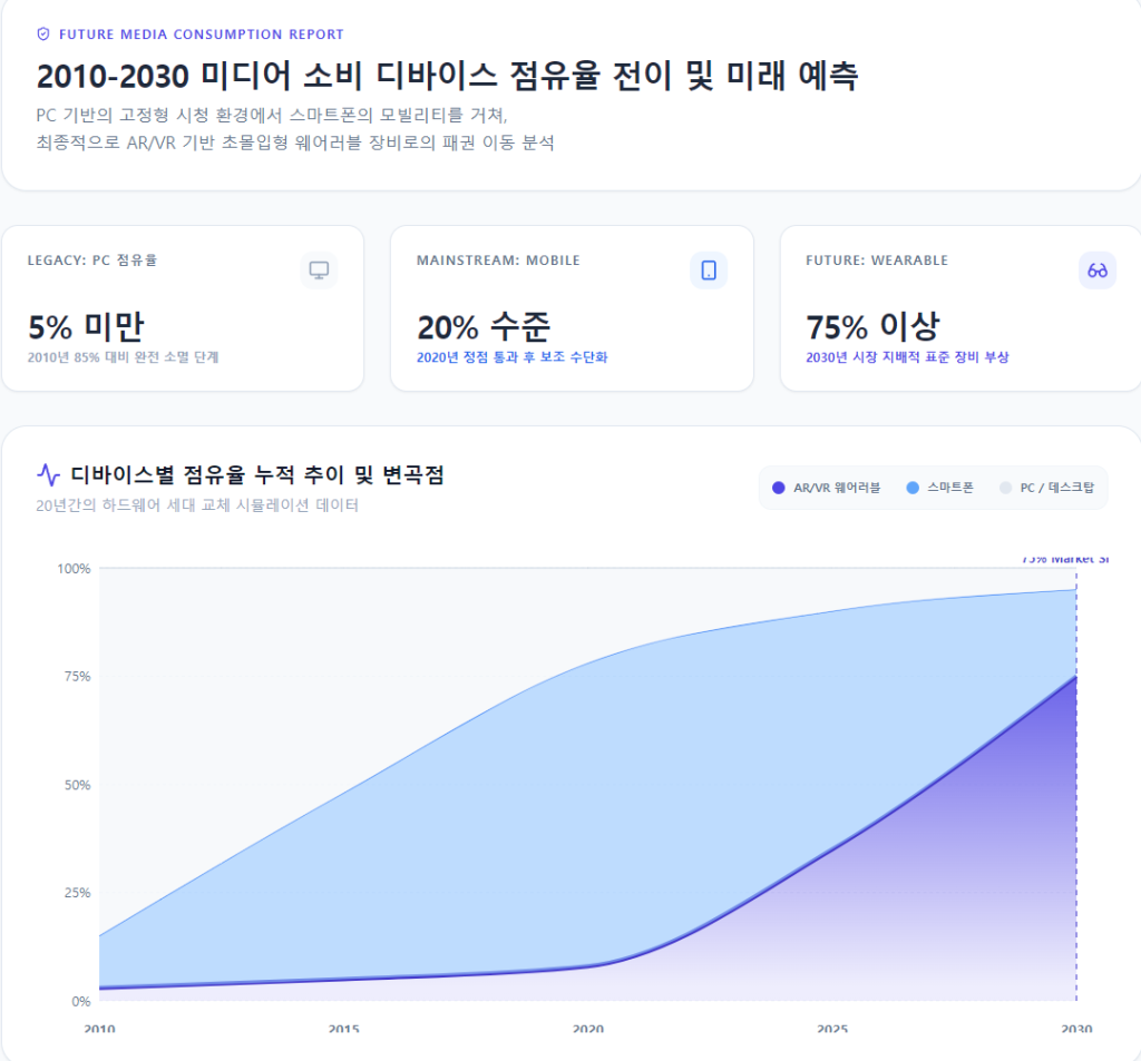 2010년부터 2030년까지 성인 콘텐츠 시청 디바이스 점유율 예측 그래프 2010년부터 2030년까지 성인 콘텐츠 시청 디바이스 점유율 예측 그래프
