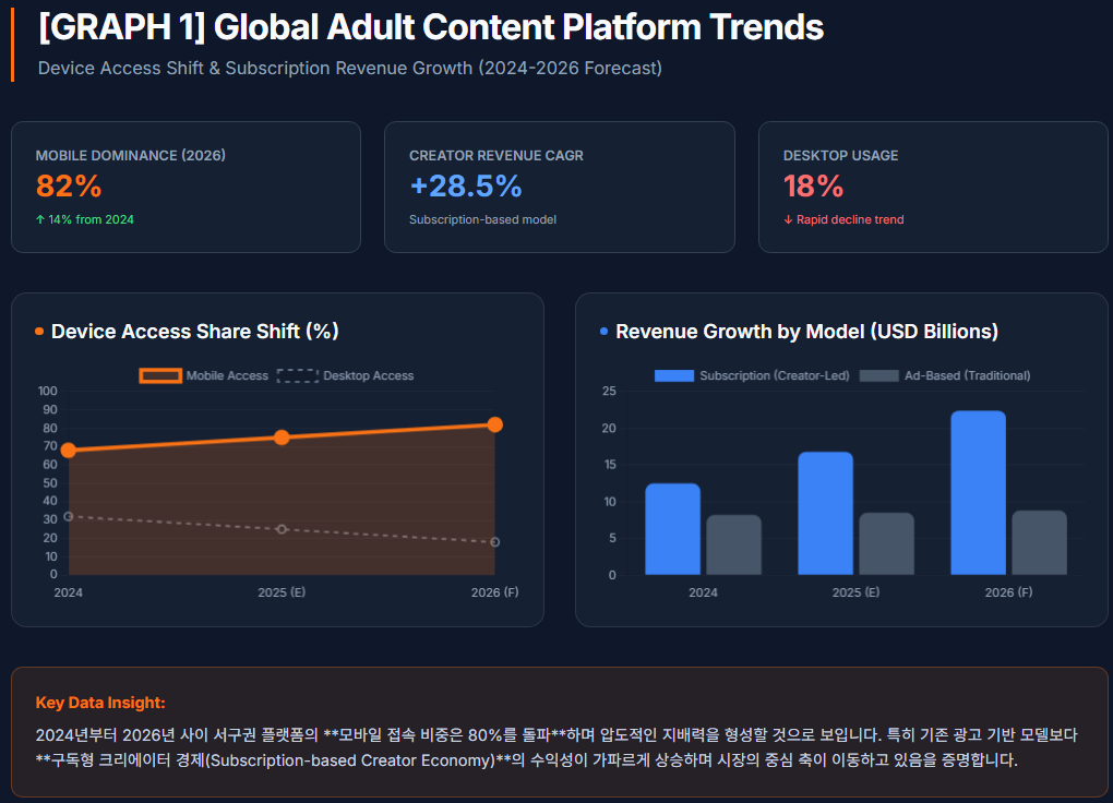 글로벌 성인 콘텐츠 플랫폼 이용 트렌드 및 기기별 접속 비중 변화 글로벌 성인 콘텐츠 플랫폼 이용 트렌드 및 기기별 접속 비중 변화