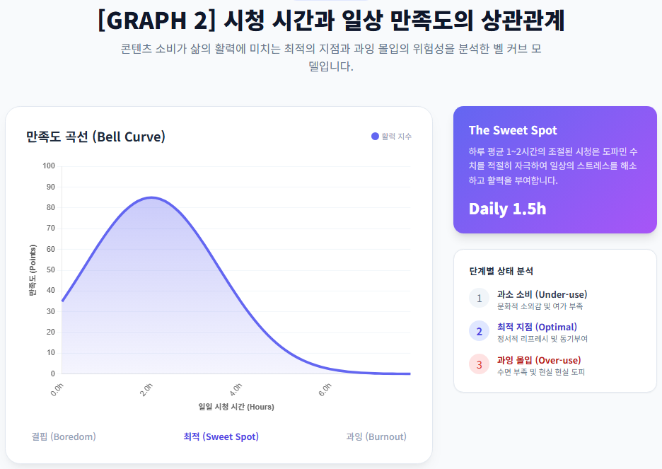시청 시간과 일상 만족도의 상관관계 곡선 시청 시간과 일상 만족도의 상관관계 곡선